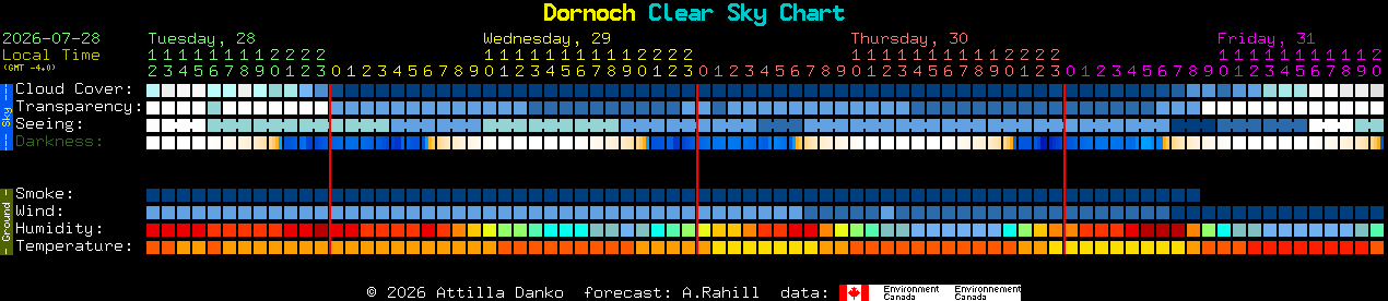 Current forecast for Dornoch Clear Sky Chart
