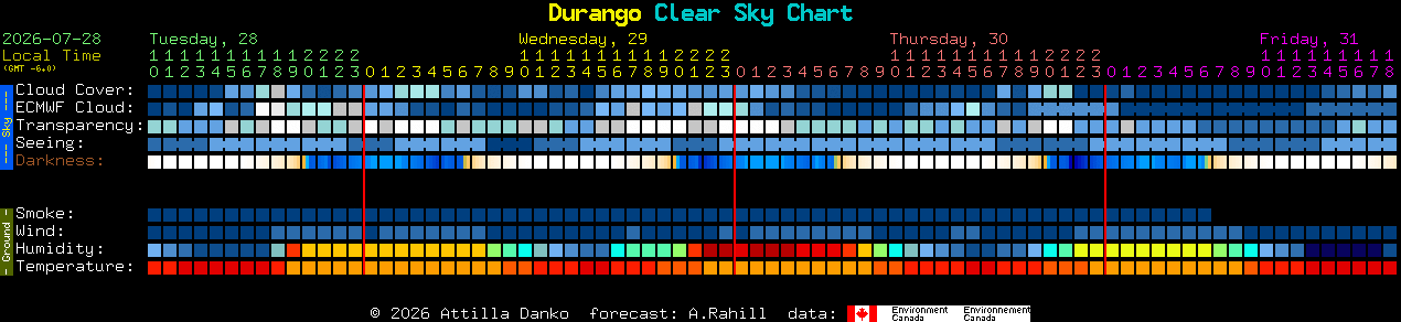 Current forecast for Durango Clear Sky Chart