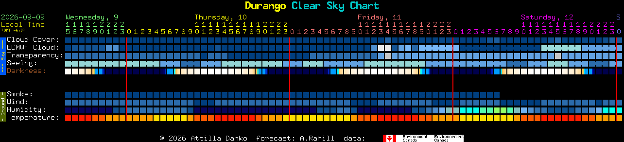 Current forecast for Durango Clear Sky Chart