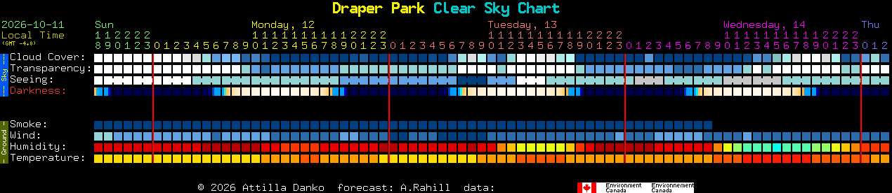 Current forecast for Draper Park Clear Sky Chart