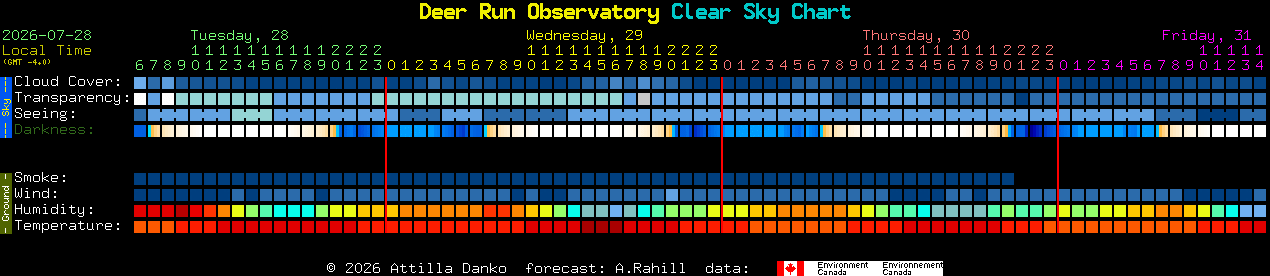 Current forecast for Deer Run Observatory Clear Sky Chart