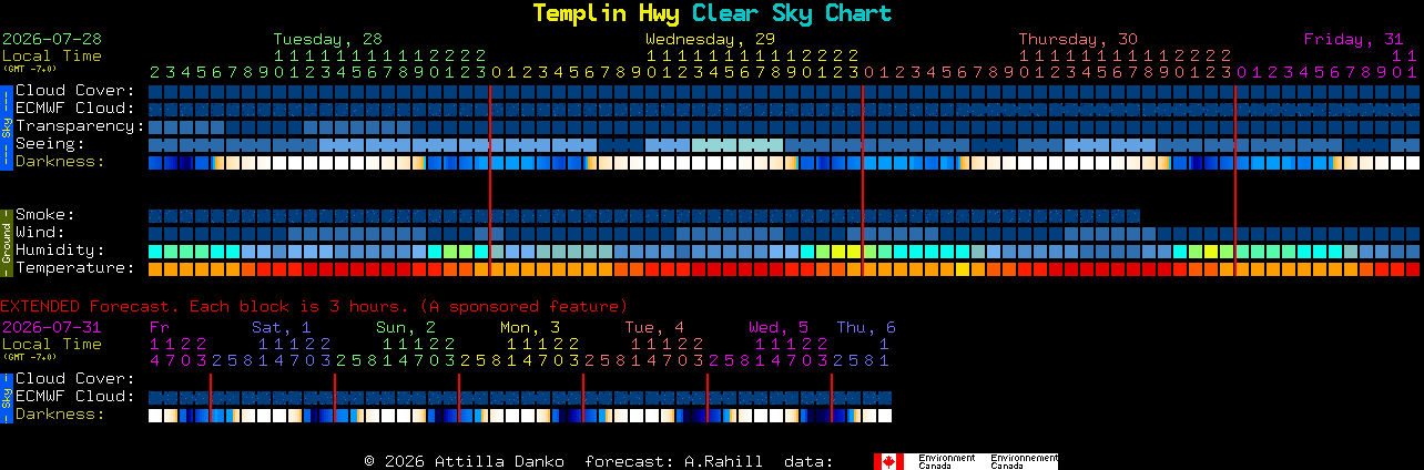 Current forecast for Templin Hwy Clear Sky Chart