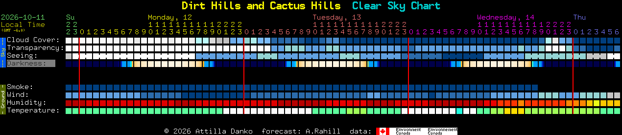 Current forecast for Dirt Hills and Cactus Hills Clear Sky Chart