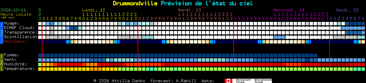 Current forecast for Drummondville Clear Sky Chart