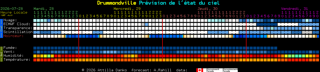 Current forecast for Drummondville Clear Sky Chart