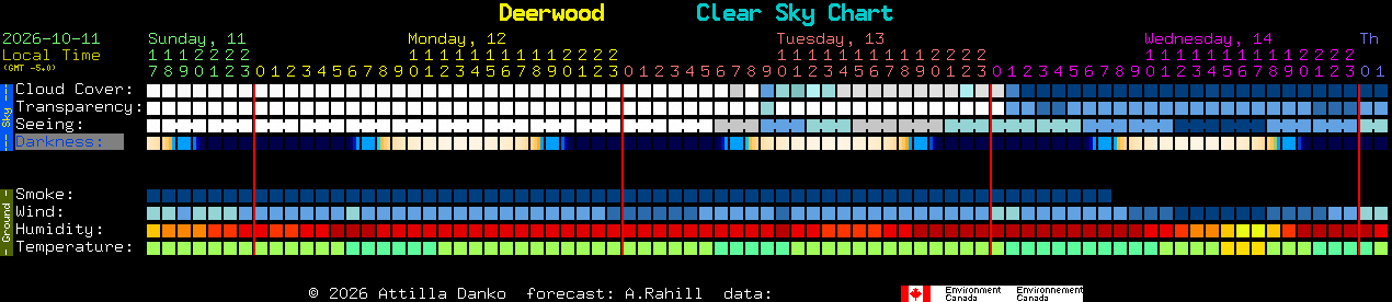 Current forecast for Deerwood Clear Sky Chart