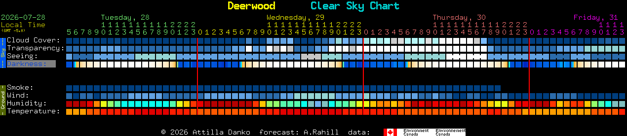Current forecast for Deerwood Clear Sky Chart