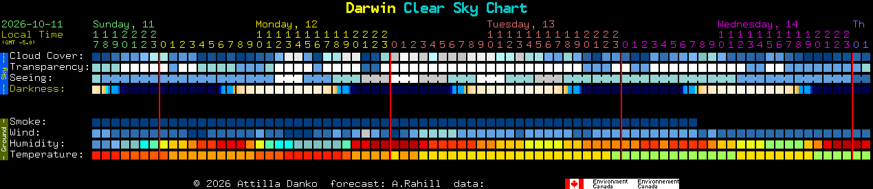 Current forecast for Darwin Clear Sky Chart