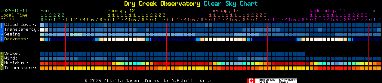 Current forecast for Dry Creek Observatory Clear Sky Chart