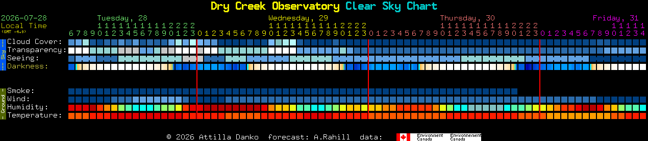 Current forecast for Dry Creek Observatory Clear Sky Chart