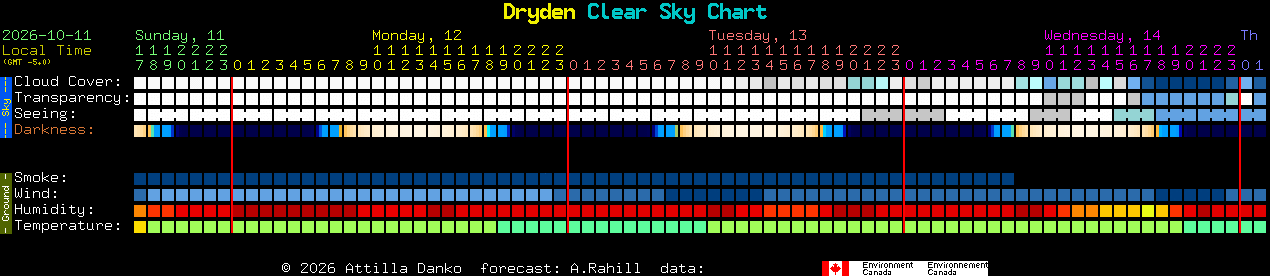 Current forecast for Dryden Clear Sky Chart