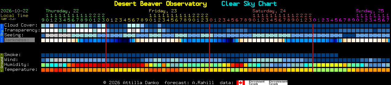 Current forecast for Desert Beaver Observatory Clear Sky Chart