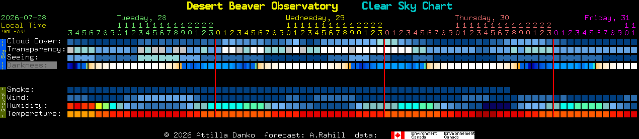 Current forecast for Desert Beaver Observatory Clear Sky Chart