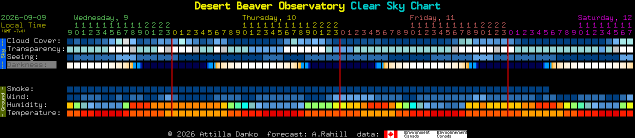 Current forecast for Desert Beaver Observatory Clear Sky Chart