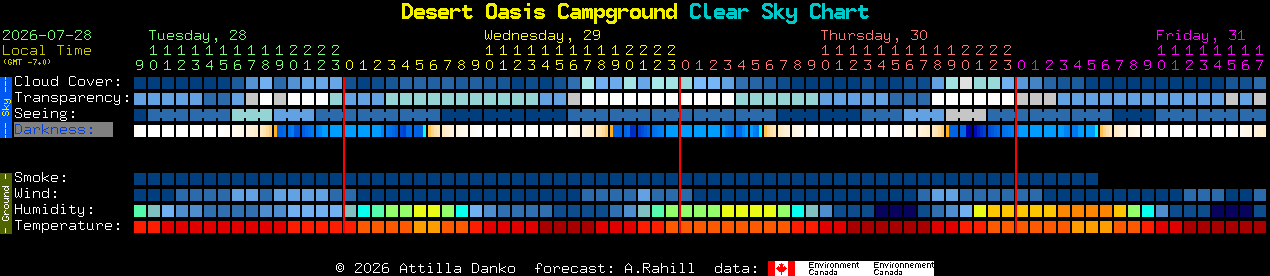 Current forecast for Desert Oasis Campground Clear Sky Chart
