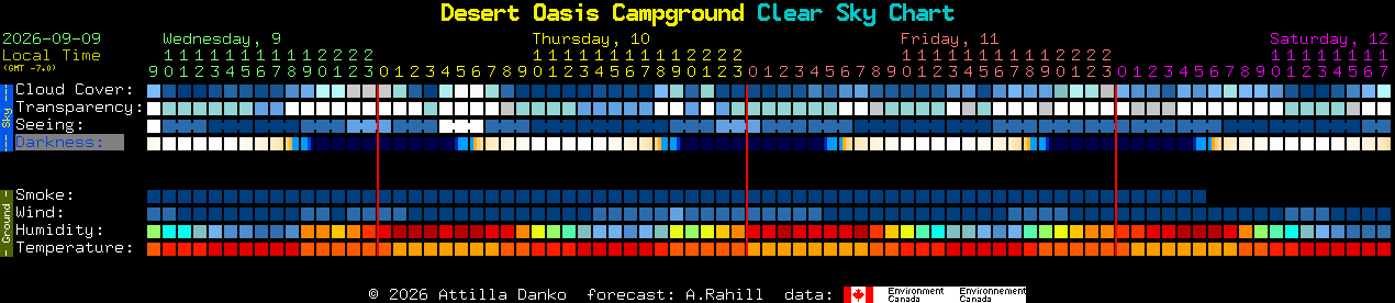 Current forecast for Desert Oasis Campground Clear Sky Chart
