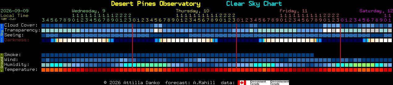 Current forecast for Desert Pines Observatory Clear Sky Chart