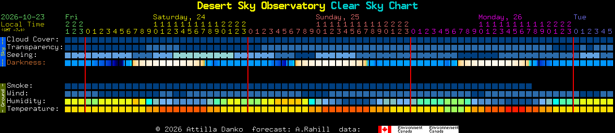 Current forecast for Desert Sky Observatory Clear Sky Chart