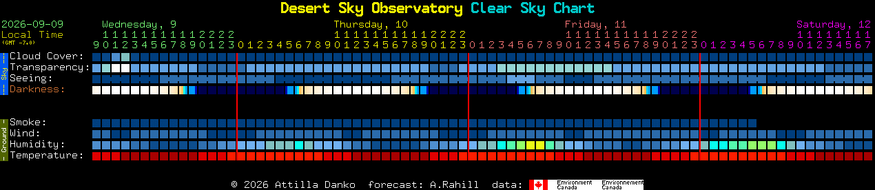 Current forecast for Desert Sky Observatory Clear Sky Chart