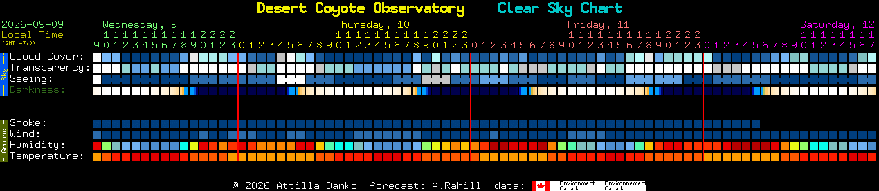 Current forecast for Desert Coyote Observatory Clear Sky Chart