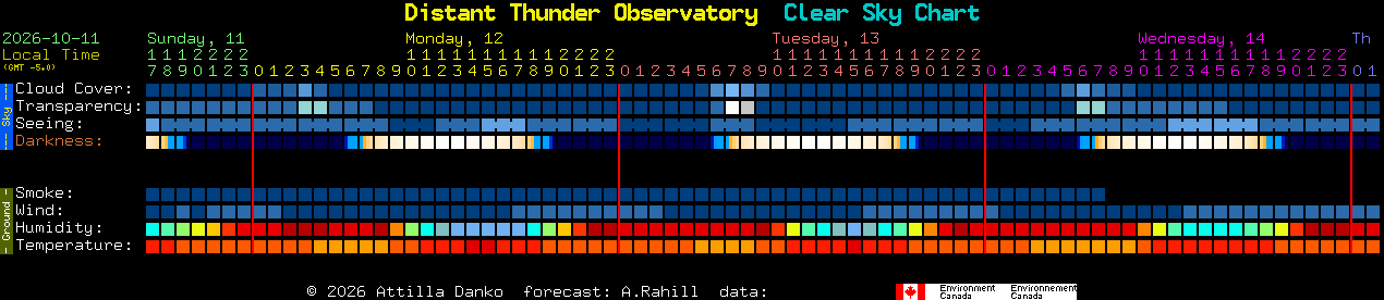 Current forecast for Distant Thunder Observatory Clear Sky Chart