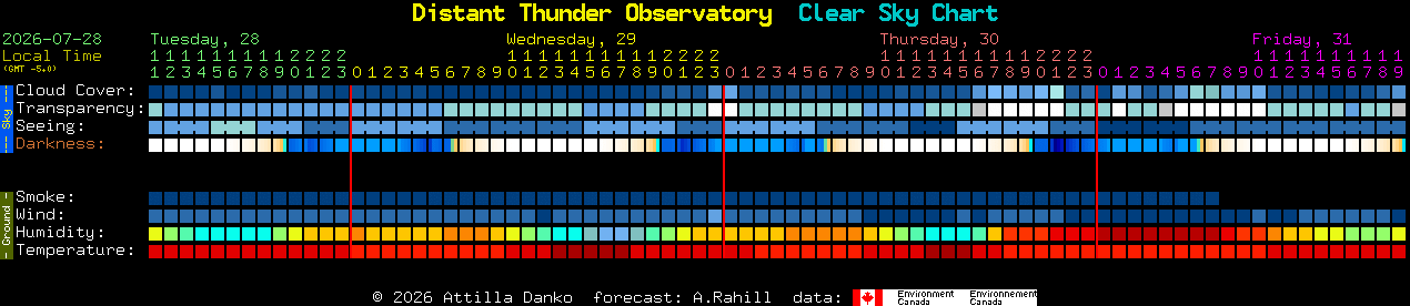Current forecast for Distant Thunder Observatory Clear Sky Chart