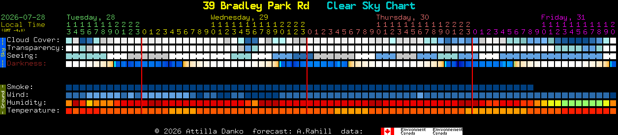 Current forecast for 39 Bradley Park Rd Clear Sky Chart