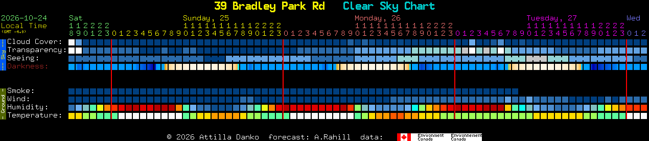 Current forecast for 39 Bradley Park Rd Clear Sky Chart