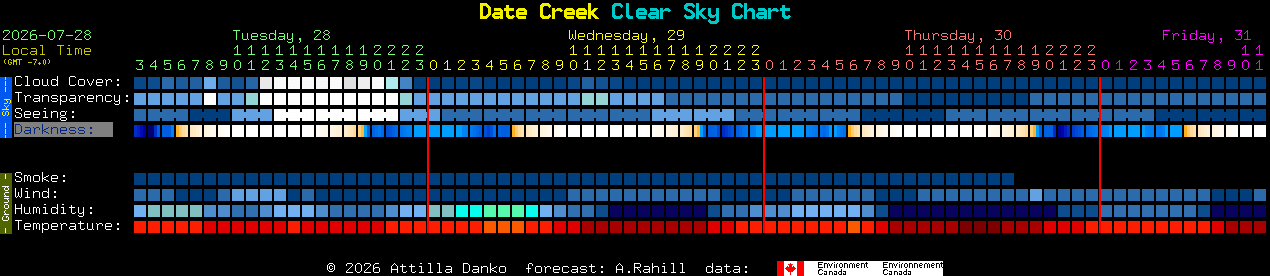 Current forecast for Date Creek Clear Sky Chart