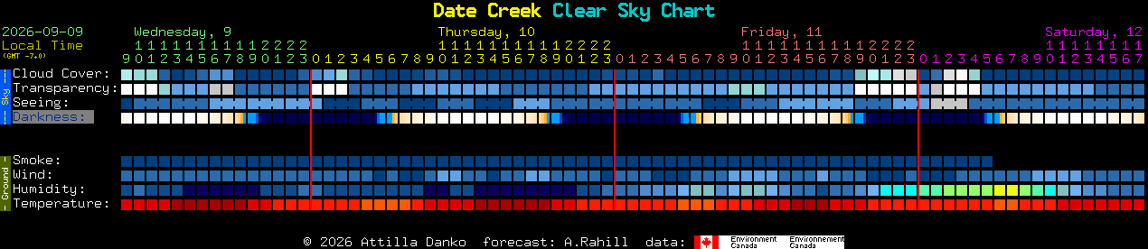 Current forecast for Date Creek Clear Sky Chart