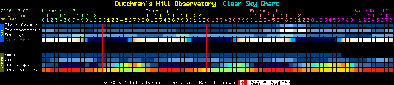 Current forecast for Dutchman's Hill Observatory Clear Sky Chart