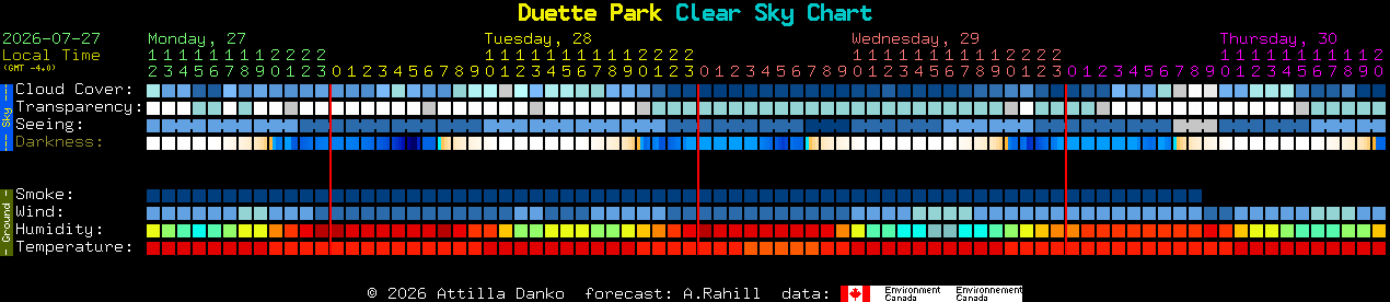 Current forecast for Duette Park Clear Sky Chart