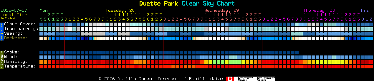 Current forecast for Duette Park Clear Sky Chart