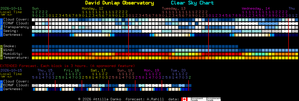 Current forecast for David Dunlap Observatory Clear Sky Chart
