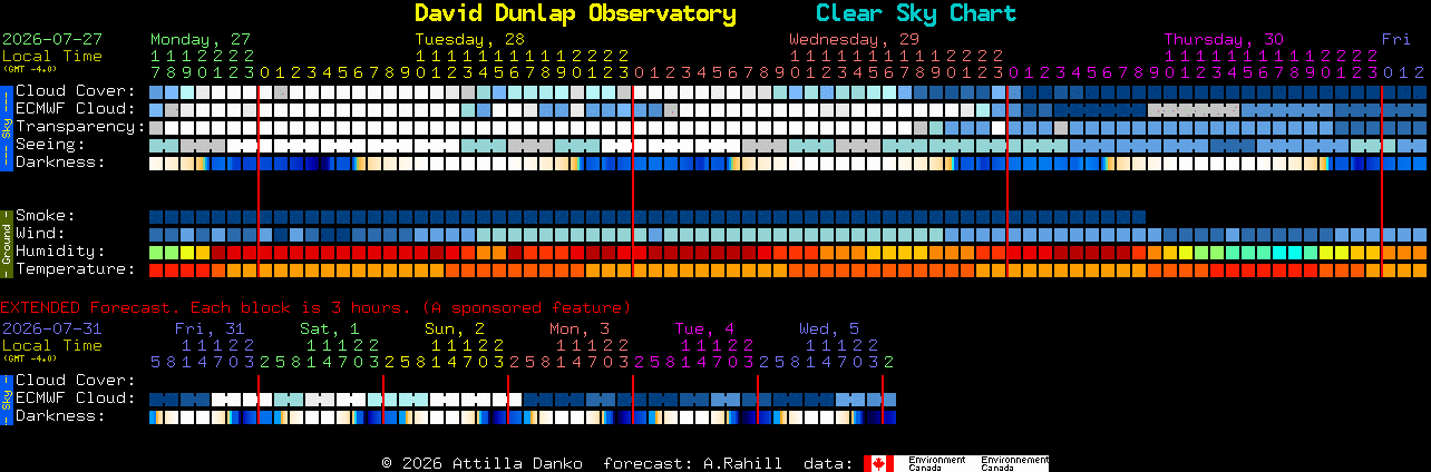 Current forecast for David Dunlap Observatory Clear Sky Chart