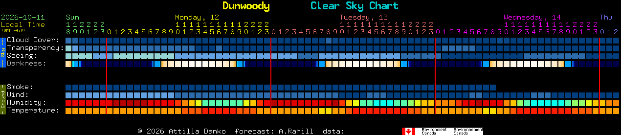 Current forecast for Dunwoody Clear Sky Chart