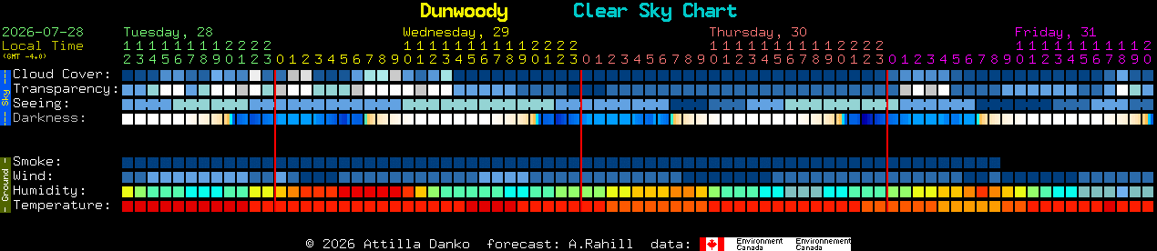 Current forecast for Dunwoody Clear Sky Chart
