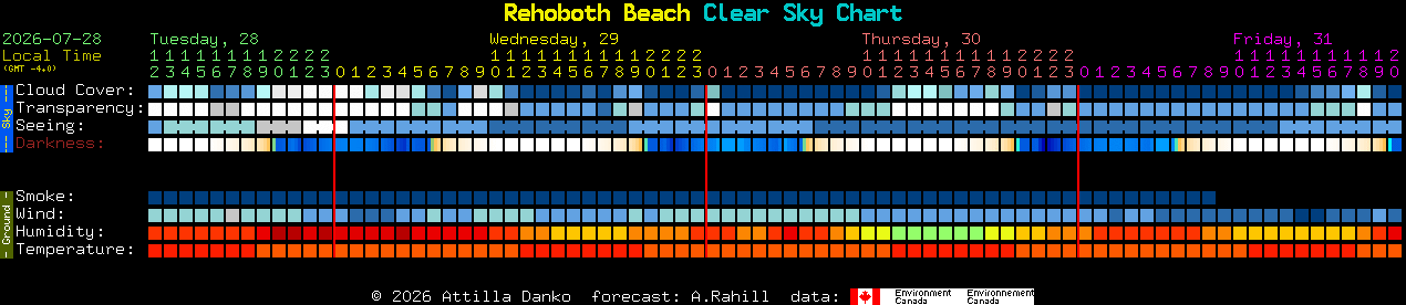 Current forecast for Rehoboth Beach Clear Sky Chart