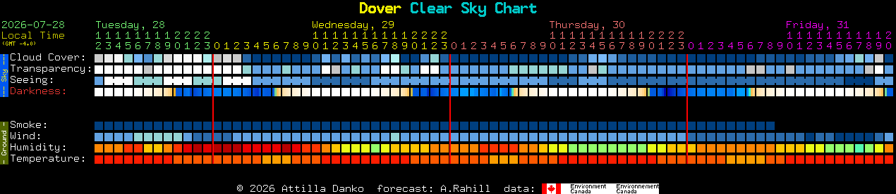 Current forecast for Dover Clear Sky Chart