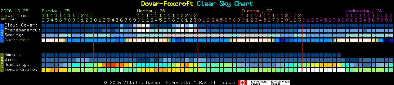 Current forecast for Dover-Foxcroft Clear Sky Chart