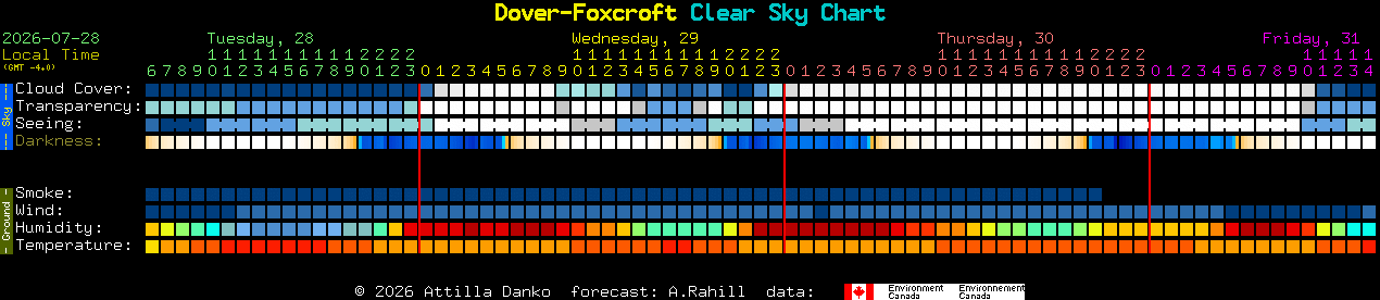 Current forecast for Dover-Foxcroft Clear Sky Chart