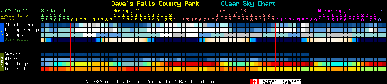 Current forecast for Dave's Falls County Park Clear Sky Chart