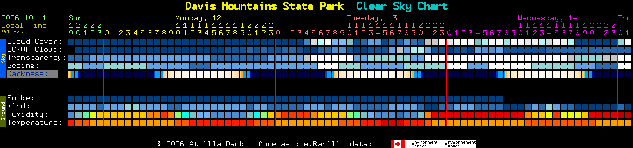 Current forecast for Davis Mountains State Park Clear Sky Chart