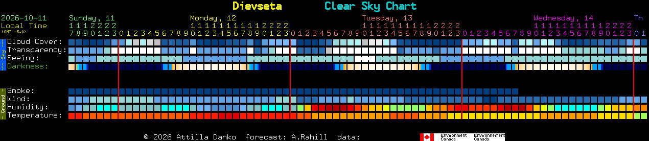 Current forecast for Dievseta Clear Sky Chart