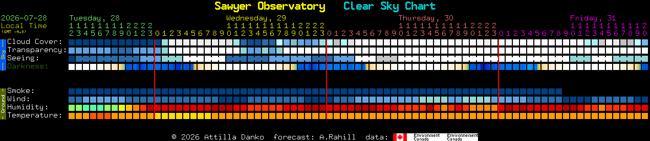 Current forecast for Sawyer Observatory Clear Sky Chart