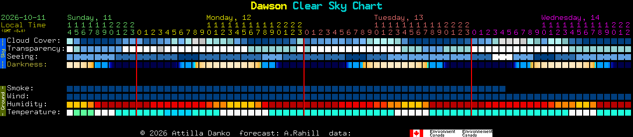 Current forecast for Dawson Clear Sky Chart