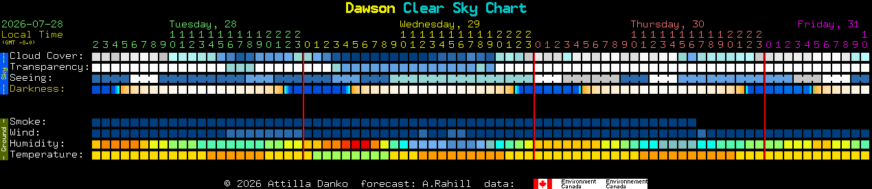 Current forecast for Dawson Clear Sky Chart