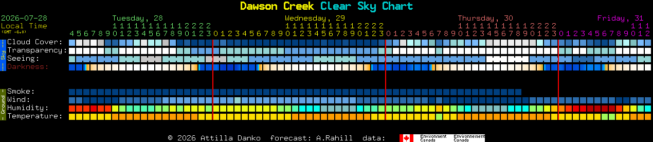 Current forecast for Dawson Creek Clear Sky Chart