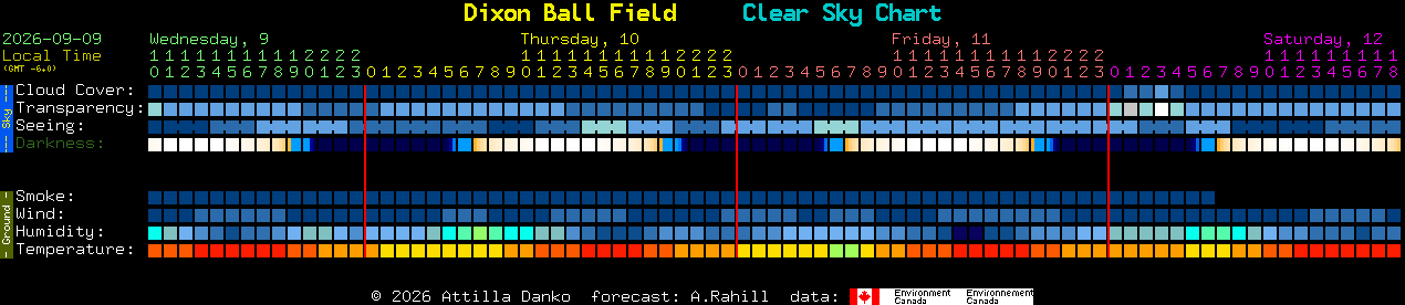 Current forecast for Dixon Ball Field Clear Sky Chart