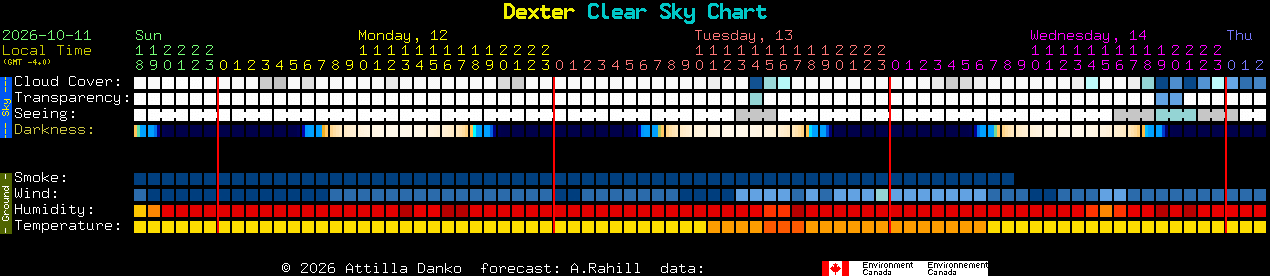 Current forecast for Dexter Clear Sky Chart
